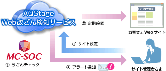 AQStage Web改ざん検知サービスご利用イメージ画像