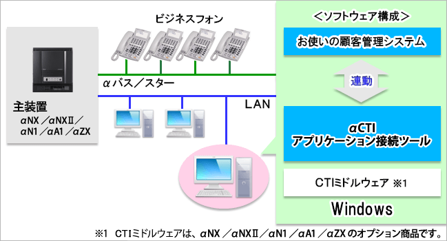 αCTI アプリケーション接続ツールのシステム構成