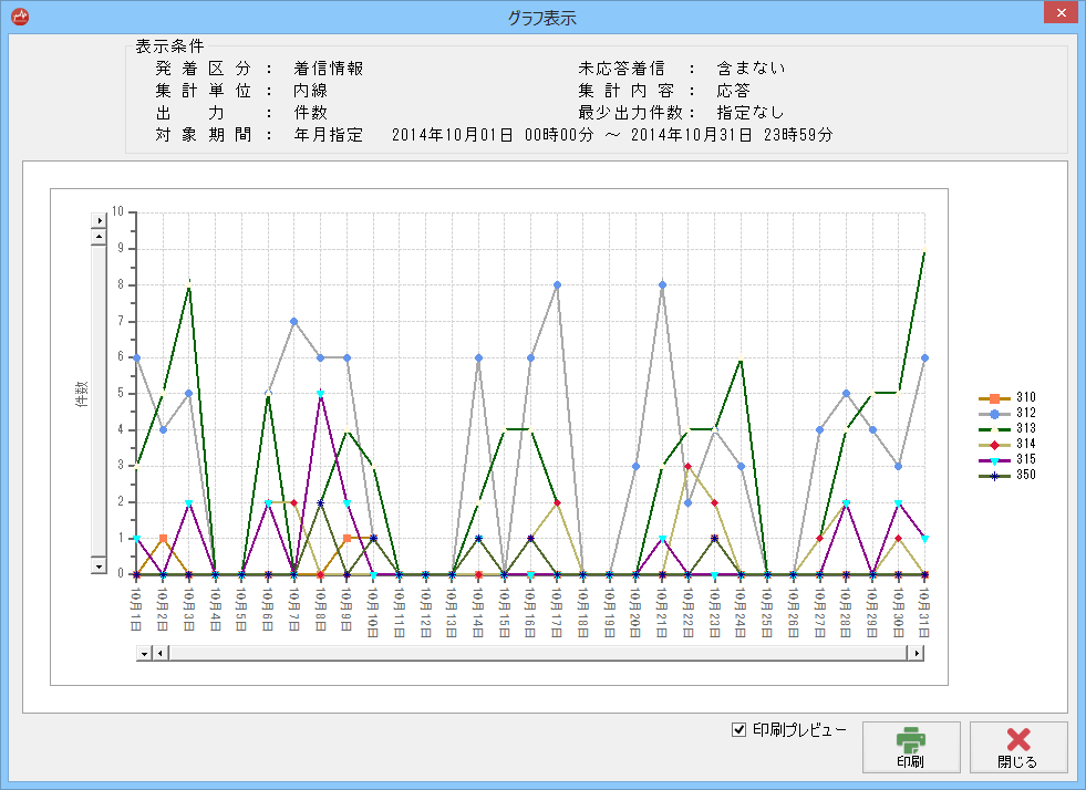 グラフ表示画面（内線別着信件数）