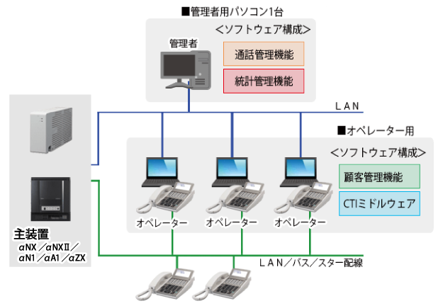 オペレータ3名のシステム構成