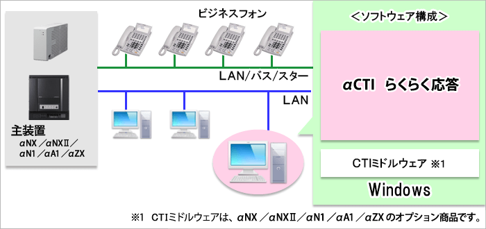 αCTI らくらく応答のシステム構成