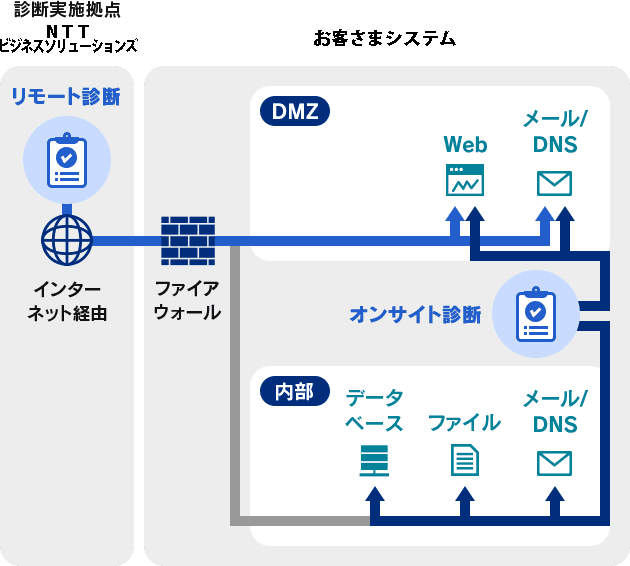 プラットフォーム診断の実施イメージ