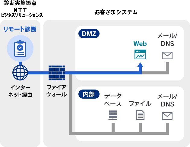 Webアプリケーション診断の実施イメージ