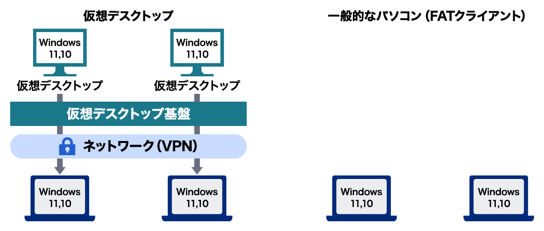 仮想デスクトップ（シンクライアント）と一般的なパソコン（FATクライアント）の違い