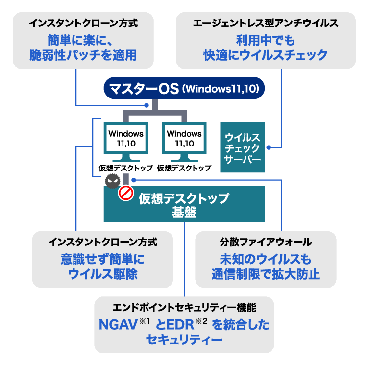 インスタントクローン方式でセキュリティーリスクを軽減、エージェントレ型アンチウィルスでセキュリティー強化