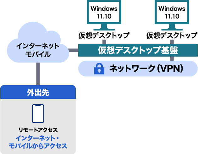 外出先からセキュアにリモートアクセス