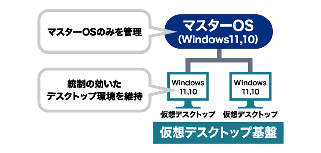 管理するのはマスターOSのみで、運用稼働を低減