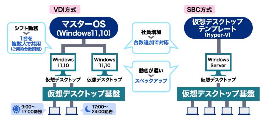 ご利用状況に合わせたリソース設計（VDI方式、SBC方式）