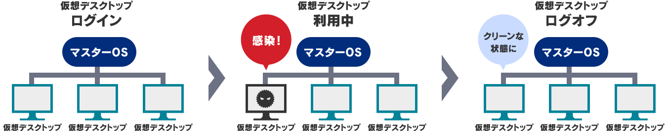 インスタントクローン方式のメリット02 簡単に意識せず、クリーンな環境にリフレッシュ