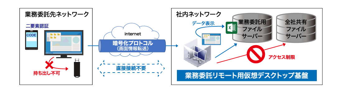 事例01 セキュリティーが高い業務委託環境の実現