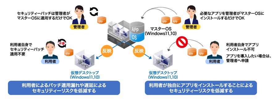 事例02 パソコン一括管理によるセキュリティー向上、運用効率化