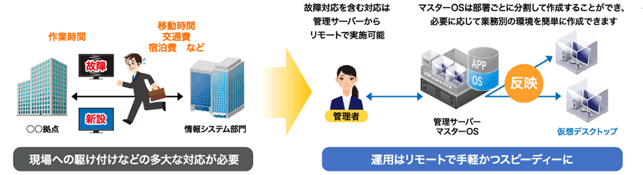 事例03 離れた拠点でも柔軟かつ効率的に業務環境を整備