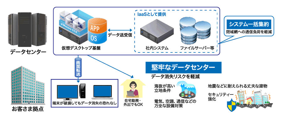 事例04 パソコン・社内システムを一括でBCP対策