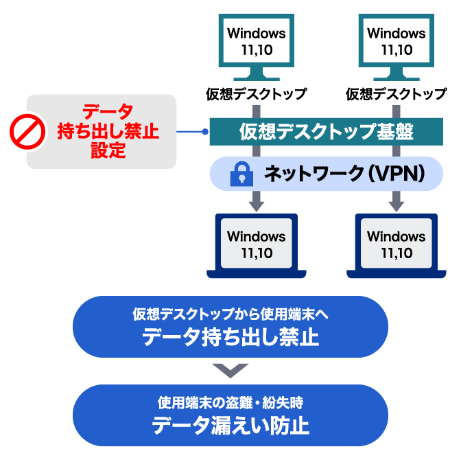 情報漏洩リスクを防ぐ仮想デスクトップ