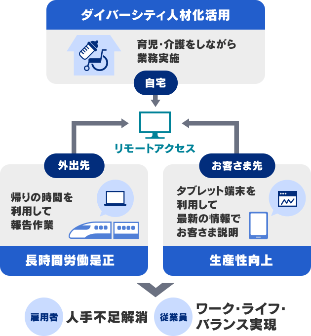 仮想デスクトップでリモートワークをセキュアに