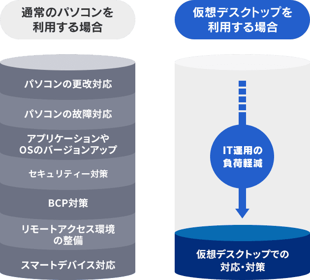 ＯＳ管理・セキュリティ対策等の負荷を軽減