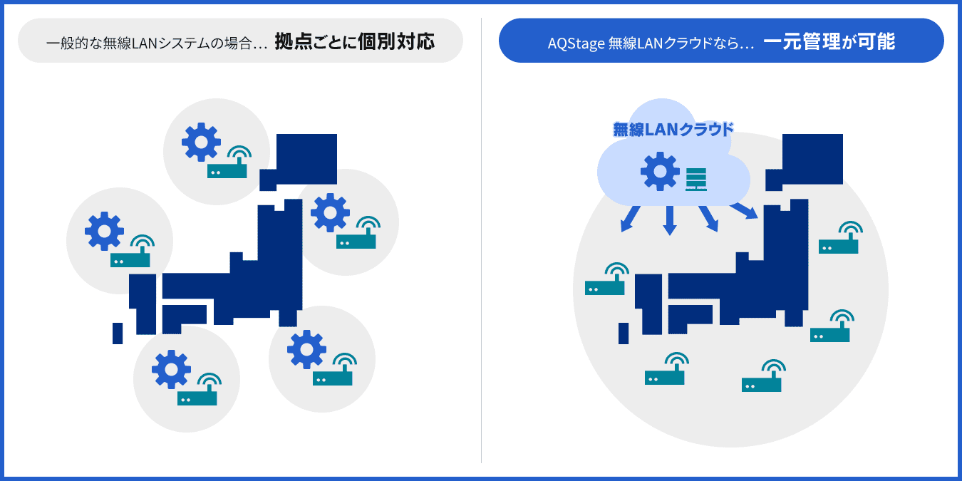 一般的な無線LANシステムの場合、拠点ごとに個別対応。AQStage 無線LANクラウドなら一元管理が可能。