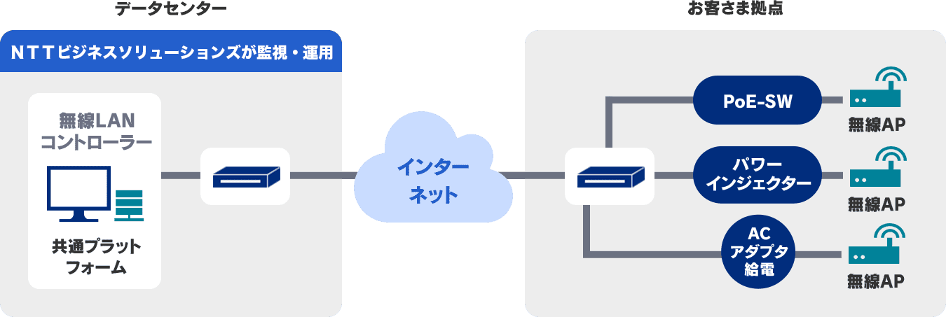 AQStage 無線LANクラウドのシステム構成