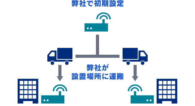 初期設定済・柔軟性