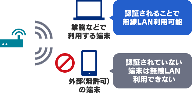 通常時は無線LANコントローラーを操作し、モード変更が可能