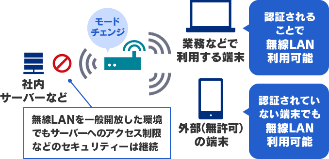 緊急時には無線LANを一般開放することが可能