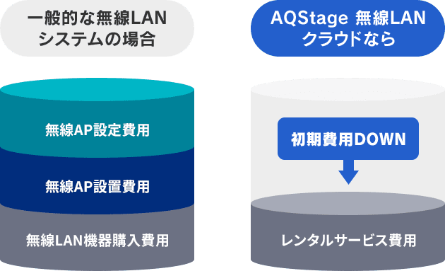 初期設定済の無線アクセスポイントであれば、少ない初期投資ですぐに利用可能