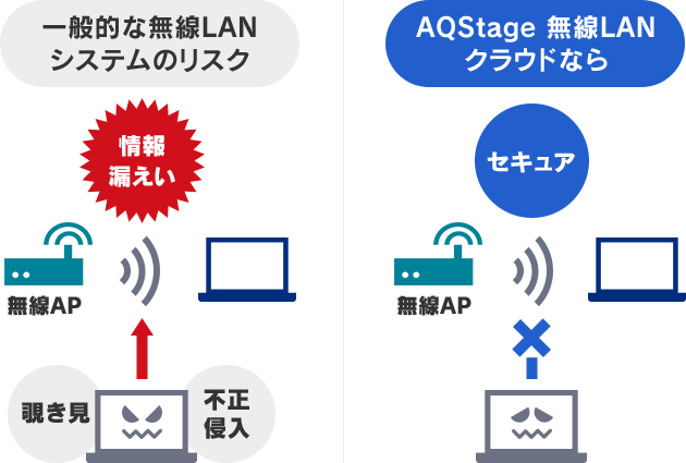 法人向け無線アクセスポイントを導入して、強固なセキュリティー環境を実現