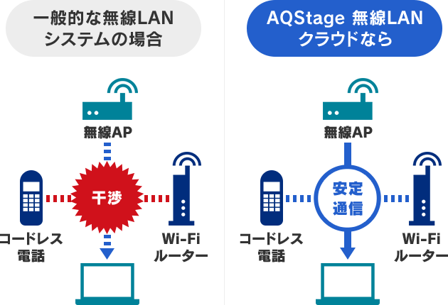 無線LANを安定して運用できる各種機能を活用