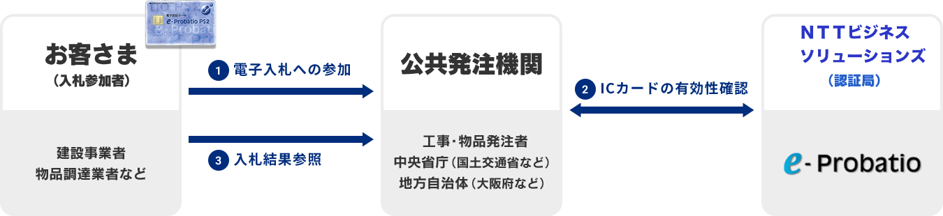 電子入札のご利用イメージ