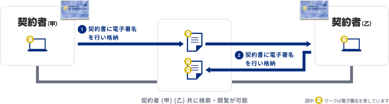 電子契約のご利用イメージ