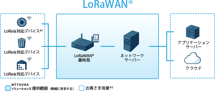 LoRaWAN®ご利用に際して、NTTビジネスソリューションズ提供範囲とお客さまにご用意いただく範囲