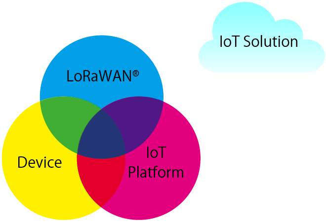 Neo LoRa Partner プログラム