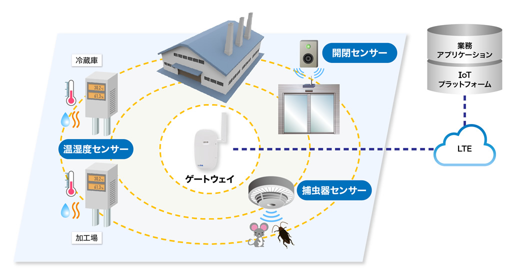 ご利用イメージ：IoT×食品工場