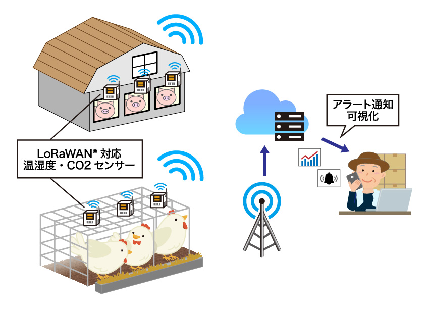 ご利用イメージ：IoT×畜産