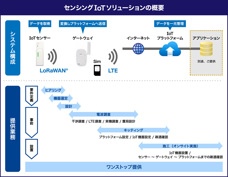 センシングIoTソリューションの概要