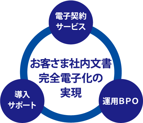 お客さま社内文書完全電子化の実現 電子契約サービス 導入サポート 運用BPO