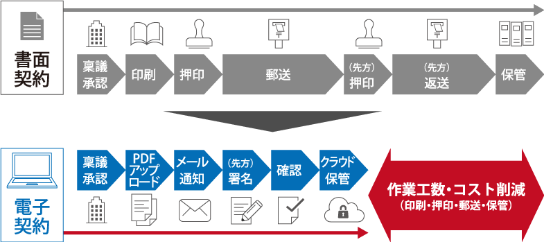 作業工数・コスト削減（印刷・押印・郵送・保管）