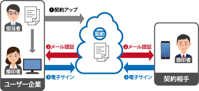 【立会人型・事業者署名型】認印版 メール認証（電子サイン）