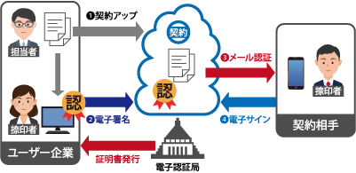 【当事者型×立会人型・事業者署名型】ハイブリッド版 電子証明書（電子署名）とメール認証