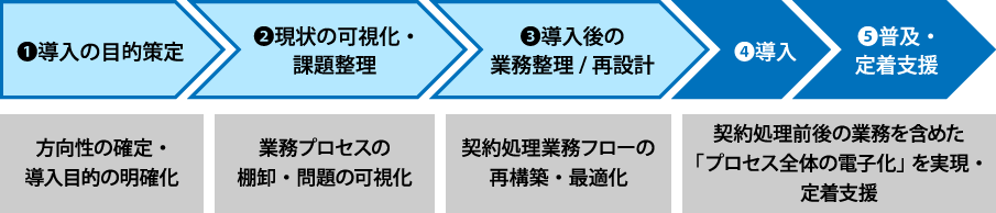 導入サポートの流れ