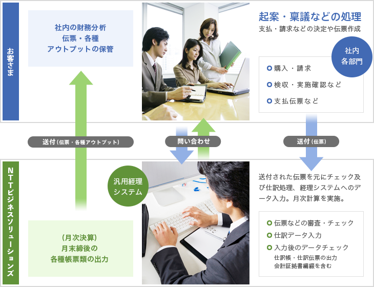 経理に関する記帳・チェック業務代行サービスの流れ(例)