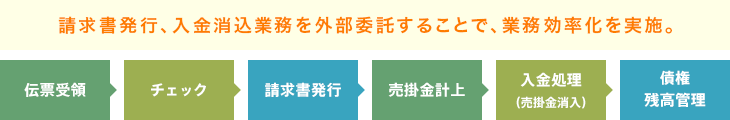 請求書発行・収納管理事務代行の流れ(例)