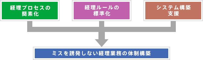 経理に関するプロセス簡素化、ルール標準化、システム構築支援でミスを誘発しない経理業務の体制構築
