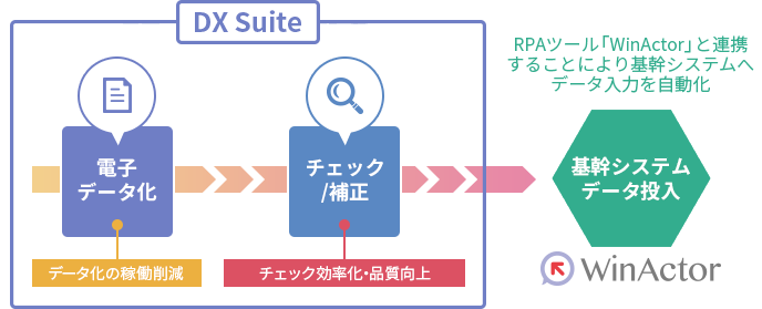 様々な帳票を「DX Suite」でデジタルデータ化