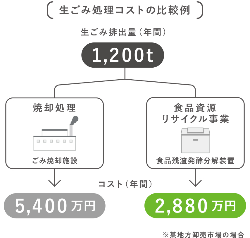 生ゴミ処理コストの比較例