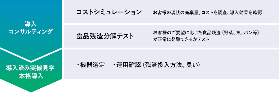 導入スケジュール（コストシミュレーション／食品残渣分解テスト）