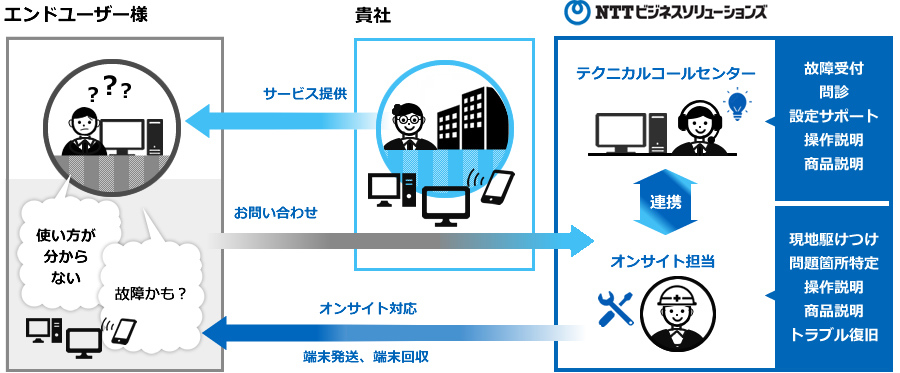 お客さまからのお問い合わせ　ＮＴＴビジネスソリューションズ　テクニカルコールセンターオンサイトサポートとの連携　駆けつけ　イメージ