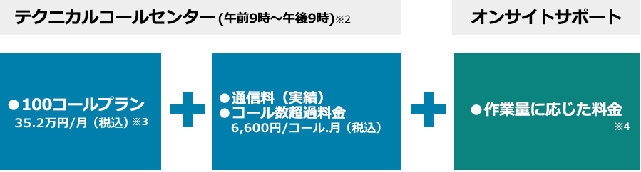 初期費用0円、100コール/月からプランを設定いただけます！　イメージ