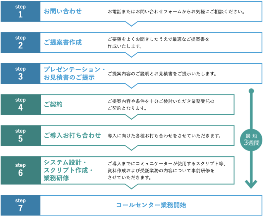 導入の流れ イメージ