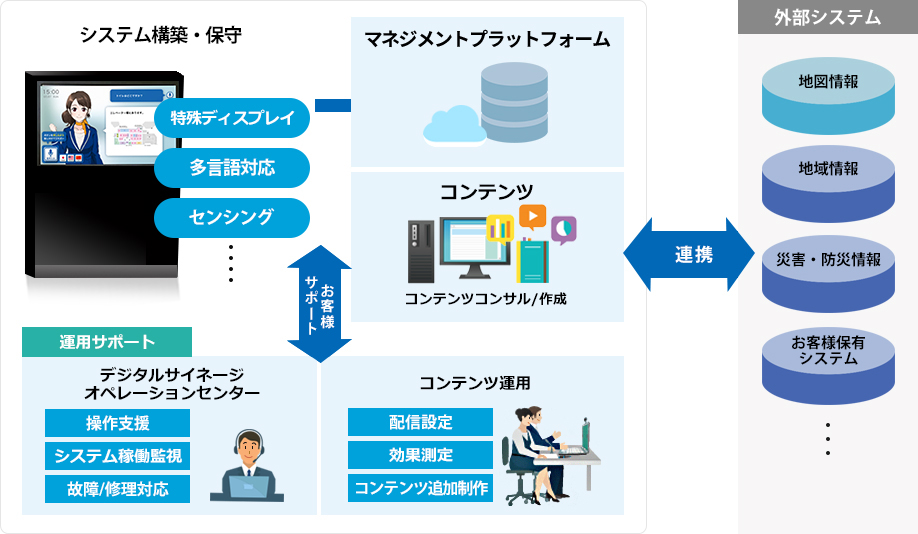 サイネージサービスイメージ